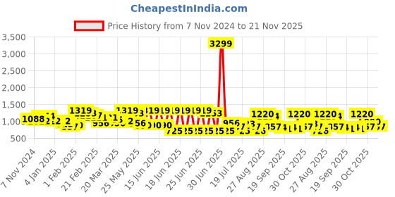 myntra.com Mast & Harbour Embellished Pencil Type Midi Skirt mast & harbour Price History Graph from 7 Nov 2024 to 21 Nov 2025