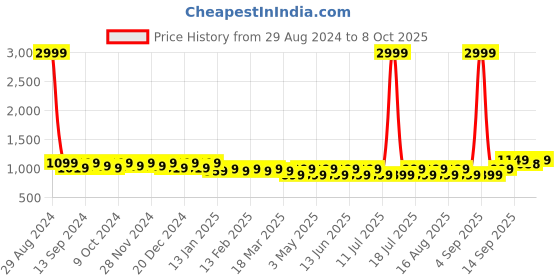 myntra.com Mast & Harbour Embellished Pointed Toe Block Heeled Pumps mast & harbour Price History Graph from 29 Aug 2024 to 8 Oct 2025