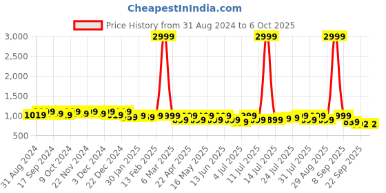 myntra.com Mast & Harbour Embellished Pointed Toe Block Heeled Pumps mast & harbour Price History Graph from 31 Aug 2024 to 6 Oct 2025