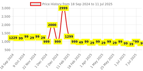 myntra.com Mast & Harbour Embellished Pointed Toe Block Pumps mast & harbour Price History Graph from 18 Sep 2024 to 11 Jul 2025