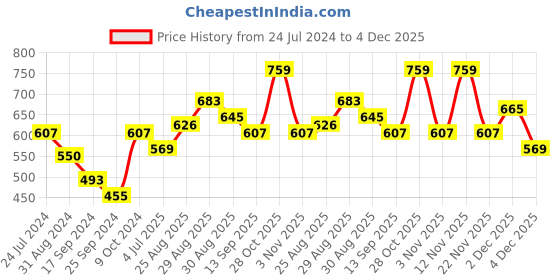 myntra.com Mast & Harbour Embellished Print Crop Top mast & harbour Price History Graph from 24 Jul 2024 to 4 Dec 2025