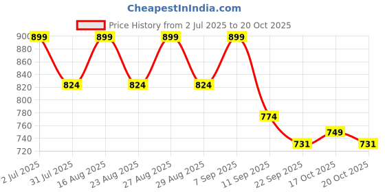 myntra.com Mast & Harbour Embellished PU Comfort Sandals with Bows mast & harbour Price History Graph from 2 Jul 2025 to 20 Oct 2025