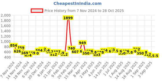 myntra.com Mast & Harbour Embellished Puff Sleeves Sweatshirt mast & harbour Price History Graph from 7 Nov 2024 to 28 Oct 2025