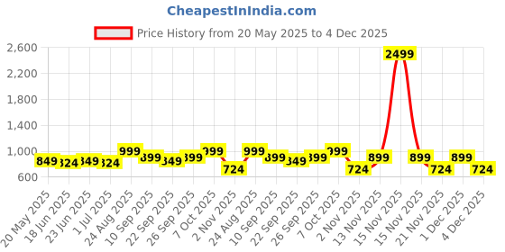 myntra.com Mast & Harbour Embellished Slim Heeled Mules mast & harbour Price History Graph from 20 May 2025 to 4 Dec 2025
