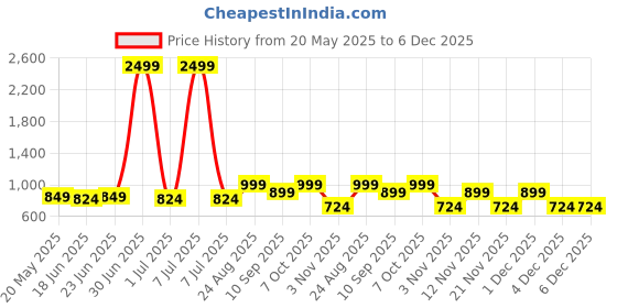 myntra.com Mast & Harbour Embellished Slim Heeled Mules with Buckles mast & harbour Price History Graph from 20 May 2025 to 6 Dec 2025