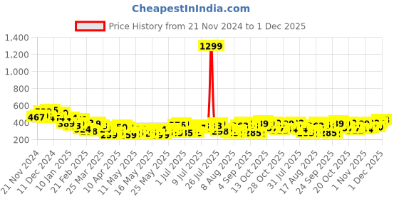 myntra.com Mast & Harbour Embellished T-shirt mast & harbour Price History Graph from 21 Nov 2024 to 1 Dec 2025