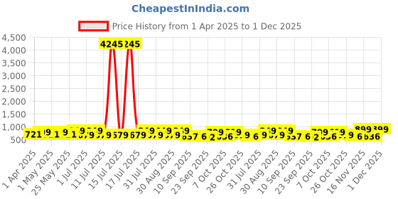 myntra.com Mast & Harbour Embellished Wedge Mules mast & harbour Price History Graph from 1 Apr 2025 to 1 Dec 2025