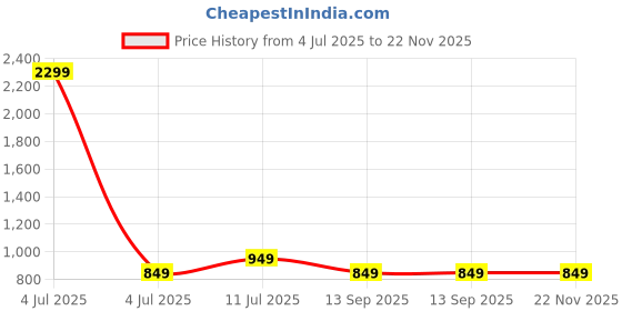 myntra.com Mast & Harbour Embellished Wedge Sandals mast & harbour Price History Graph from 4 Jul 2025 to 22 Nov 2025