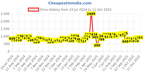 myntra.com Mast & Harbour Embroidered August-Optimistic Autumn-Positive Slogans Pullover Sweaters mast & harbour Price History Graph from 24 Jul 2024 to 11 Oct 2025