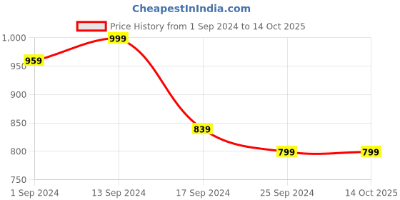 myntra.com Mast & Harbour Embroidered Flared Sleeve A-Line Dress mast & harbour Price History Graph from 1 Sep 2024 to 13 Oct 2025