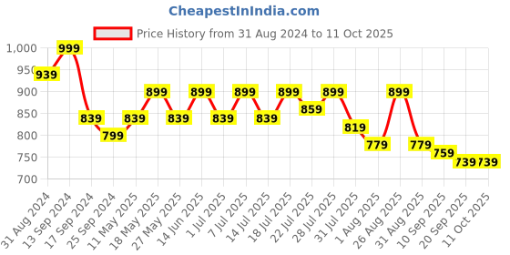 myntra.com Mast & Harbour Embroidered Flared Sleeve A-Line Dress mast & harbour Price History Graph from 31 Aug 2024 to 11 Oct 2025