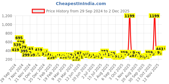 myntra.com Mast & Harbour Embroidered Relaxed Tshirt mast & harbour Price History Graph from 29 Sep 2024 to 2 Dec 2025
