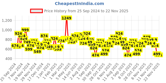 myntra.com Mast & Harbour Embroidered Sherpa Sweatshirt mast & harbour Price History Graph from 25 Sep 2024 to 22 Nov 2025