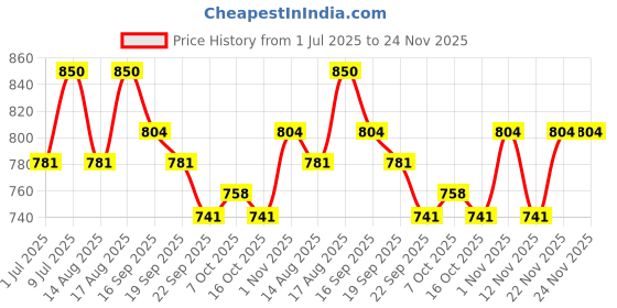 myntra.com Mast & Harbour Embroidered Shopper Tote Bag mast & harbour Price History Graph from 1 Jul 2025 to 24 Nov 2025