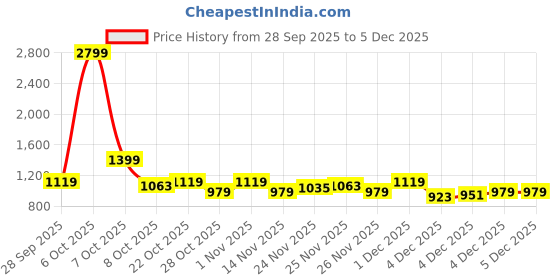 myntra.com Mast & Harbour Embroidered Sleeves Denim Jacket mast & harbour Price History Graph from 28 Sep 2025 to 5 Dec 2025