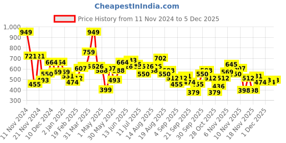 myntra.com Mast & Harbour Embroidered Sweatshirt mast & harbour Price History Graph from 11 Nov 2024 to 5 Dec 2025