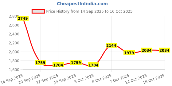 myntra.com Mast & Harbour Embroidered Turtle Neck Pullover mast & harbour Price History Graph from 14 Sep 2025 to 16 Oct 2025