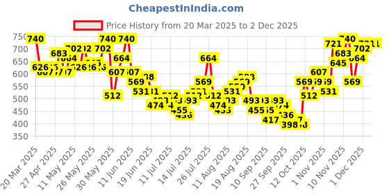 myntra.com Mast & Harbour Ethnic Motifs Printed Casual Shirt mast & harbour Price History Graph from 20 Mar 2025 to 1 Dec 2025