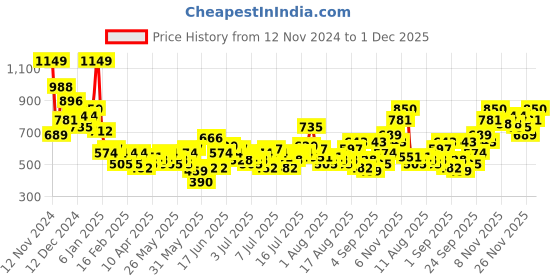 myntra.com Mast & Harbour Ethnic Motifs Printed Drop-Shoulder Sleeves Relaxed Fit Casual Shirt mast & harbour Price History Graph from 12 Nov 2024 to 1 Dec 2025