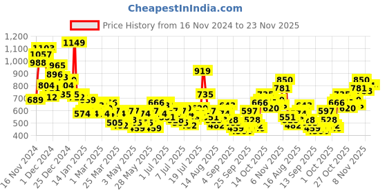 myntra.com Mast & Harbour Ethnic Motifs Printed Drop-Shoulder Sleeves Relaxed Fit Casual Shirt mast & harbour Price History Graph from 16 Nov 2024 to 23 Nov 2025