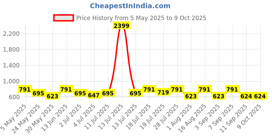 myntra.com Mast & Harbour Ethnic Motifs Printed Night suit mast & harbour Price History Graph from 5 May 2025 to 8 Oct 2025