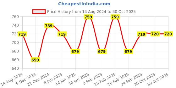 myntra.com Mast & Harbour Ethnic Motifs Printed Oversized Shopper Tote Bag mast & harbour Price History Graph from 14 Aug 2024 to 30 Oct 2025