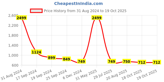 myntra.com Mast & Harbour Ethnic Motifs Printed Oversized Tote Bag mast & harbour Price History Graph from 31 Aug 2024 to 18 Oct 2025