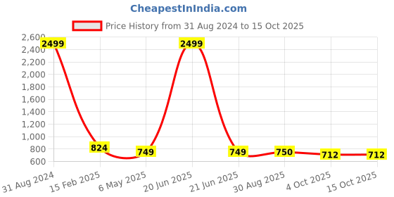 myntra.com Mast & Harbour Ethnic Motifs Printed Oversized Tote Bag Up to 16 inch mast & harbour Price History Graph from 31 Aug 2024 to 15 Oct 2025