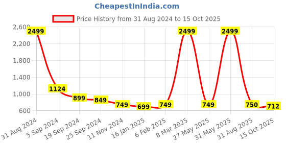 myntra.com Mast & Harbour Ethnic Motifs Printed Oversized Tote Bag Up to 16 inch mast & harbour Price History Graph from 31 Aug 2024 to 15 Oct 2025