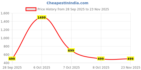 myntra.com Mast & Harbour Ethnic Motifs Printed Square Neck Puff Sleeve Ruched Crepe Fitted Crop Top mast & harbour Price History Graph from 28 Sep 2025 to 23 Nov 2025