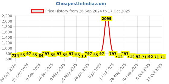 myntra.com Mast & Harbour Ethnic Motifs PU Structured Sling Bag mast & harbour Price History Graph from 26 Sep 2024 to 16 Oct 2025
