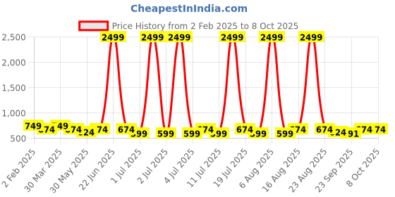 myntra.com Mast & Harbour Ethnic Platform Sandals mast & harbour Price History Graph from 2 Feb 2025 to 8 Oct 2025