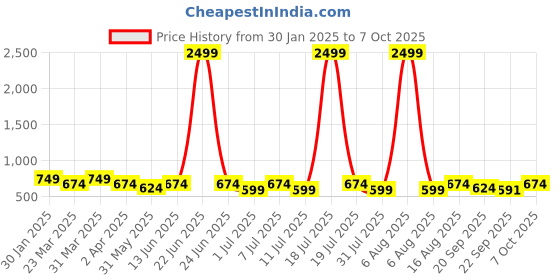 myntra.com Mast & Harbour Ethnic Platform Sandals mast & harbour Price History Graph from 30 Jan 2025 to 7 Oct 2025