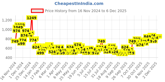 myntra.com Mast & Harbour Ethnic Printed Drop-Shoulder Sleeves Relaxed Fit Casual Shirt mast & harbour Price History Graph from 16 Nov 2024 to 5 Dec 2025