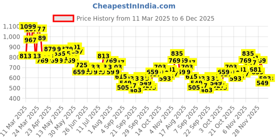 myntra.com Mast & Harbour Ethnic Printed Drop-Shoulder Sleeves Relaxed Fit Casual Shirt mast & harbour Price History Graph from 11 Mar 2025 to 4 Dec 2025