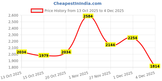 myntra.com Mast & Harbour Executive Urban Commuter Unisex Backpack with USB Charging Port mast & harbour Price History Graph from 13 Oct 2025 to 4 Dec 2025