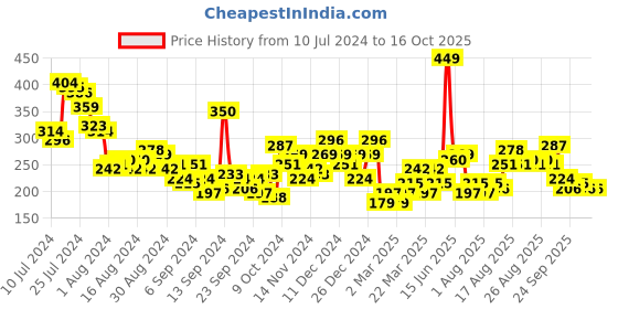 myntra.com Mast & Harbour Extended Sleeves Cropped T-shirt mast & harbour Price History Graph from 10 Jul 2024 to 15 Oct 2025