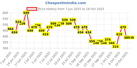 myntra.com Mast & Harbour Extended Sleeves Gathered Lace Insert Top mast & harbour Price History Graph from 7 Jun 2025 to 18 Oct 2025