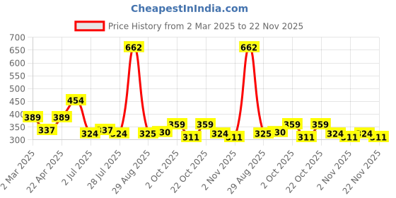 myntra.com Mast & Harbour Extended Sleeves Pure Cotton Crop Top mast & harbour Price History Graph from 2 Mar 2025 to 22 Nov 2025