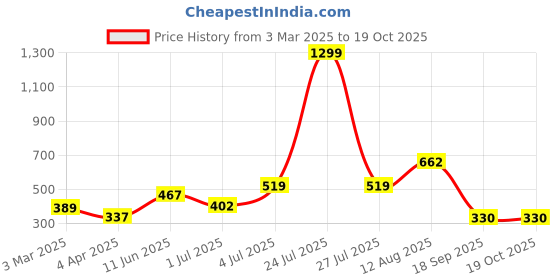 myntra.com Mast & Harbour Extended Sleeves Pure Cotton Crop Top mast & harbour Price History Graph from 3 Mar 2025 to 18 Oct 2025