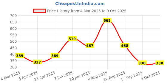 myntra.com Mast & Harbour Extended Sleeves Pure Cotton Crop Top mast & harbour Price History Graph from 4 Mar 2025 to 4 Oct 2025