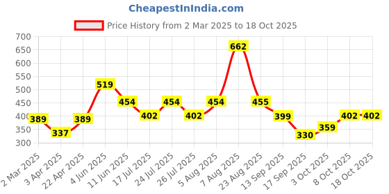 myntra.com Mast & Harbour Extended Sleeves Pure Cotton Crop Top mast & harbour Price History Graph from 2 Mar 2025 to 18 Oct 2025