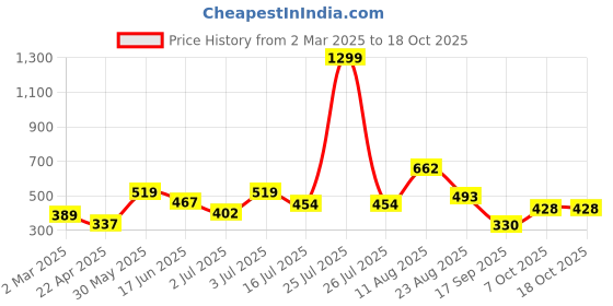 myntra.com Mast & Harbour Extended Sleeves Pure Cotton Crop Top mast & harbour Price History Graph from 2 Mar 2025 to 18 Oct 2025