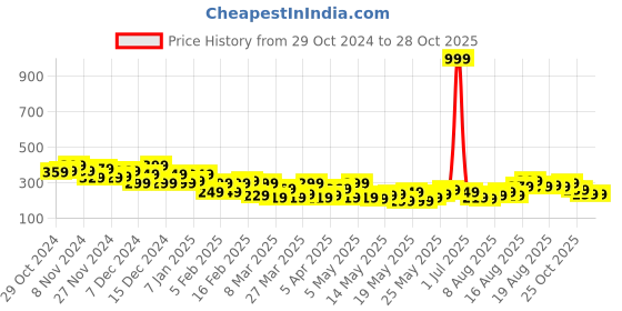 myntra.com Mast & Harbour Extended Sleeves Pure Cotton T-shirt mast & harbour Price History Graph from 29 Oct 2024 to 26 Oct 2025
