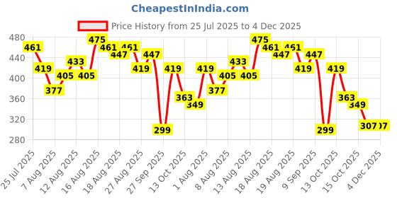 myntra.com Mast & Harbour Extended Sleeves Smocked V-Neck Crop Top mast & harbour Price History Graph from 25 Jul 2025 to 4 Dec 2025
