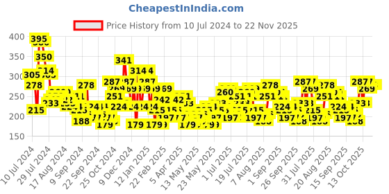 myntra.com Mast & Harbour Extended Sleeves T-shirt mast & harbour Price History Graph from 10 Jul 2024 to 22 Nov 2025
