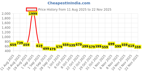 myntra.com Mast & Harbour Fair Isle Acrylic Pullover mast & harbour Price History Graph from 11 Aug 2025 to 22 Nov 2025