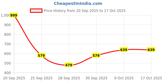 myntra.com Mast & Harbour Fair Isle Pullover mast & harbour Price History Graph from 20 Sep 2025 to 16 Oct 2025