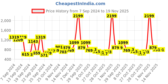 myntra.com Mast & Harbour Fair Isle Turtle Neck Pullover mast & harbour Price History Graph from 7 Sep 2024 to 19 Nov 2025