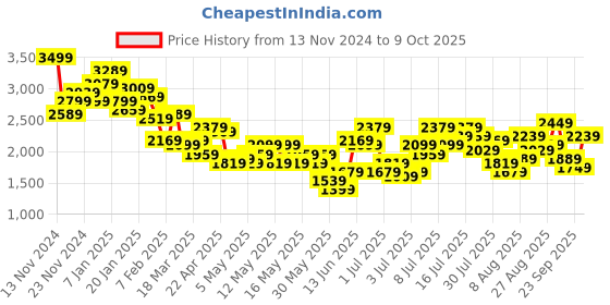 myntra.com Mast & Harbour Faux Fur Lapel Longline Overcoat mast & harbour Price History Graph from 13 Nov 2024 to 9 Oct 2025